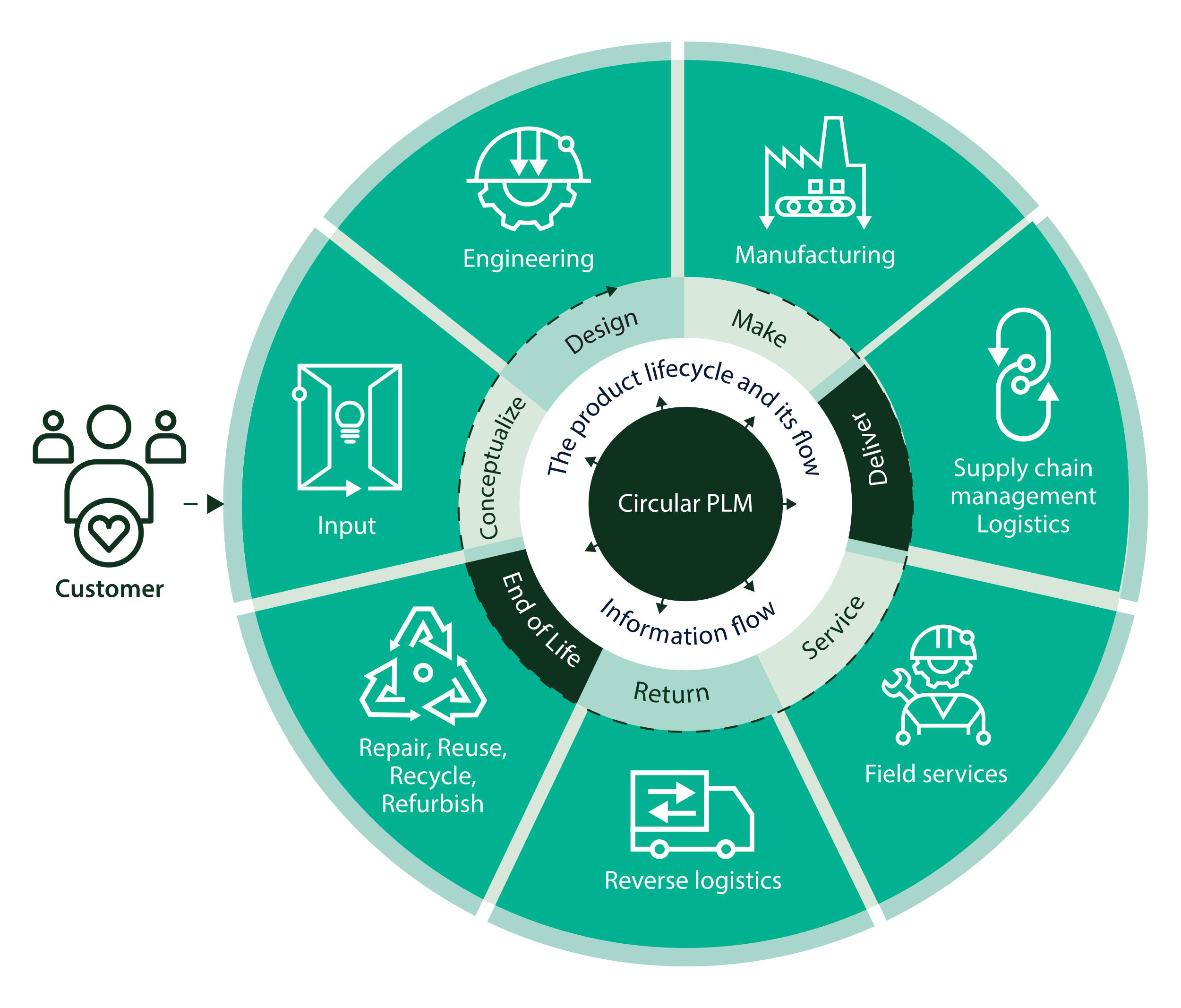 circular product design